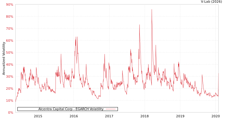graph of Alcentra Capital Corp EGARCH