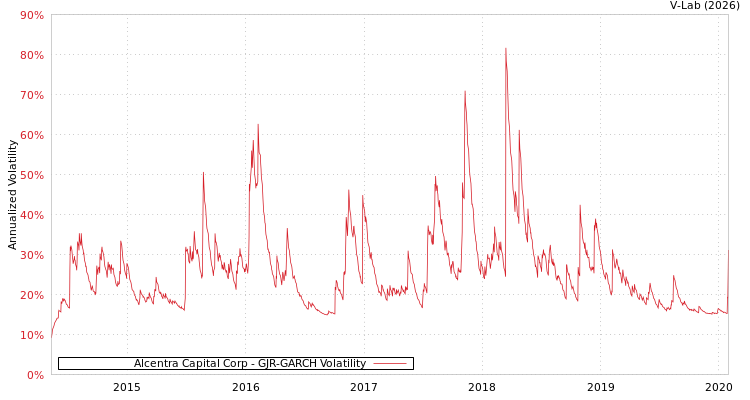 graph of Alcentra Capital Corp GJR-GARCH