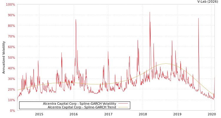 graph of Alcentra Capital Corp SGARCH