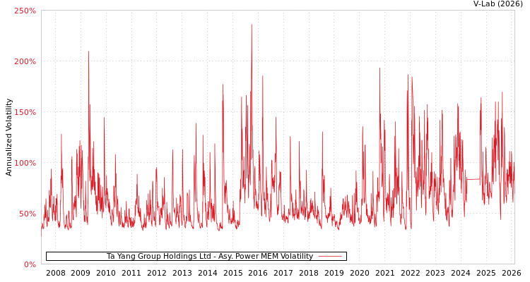 graph of Ta Yang Group Holdings Ltd APMEM