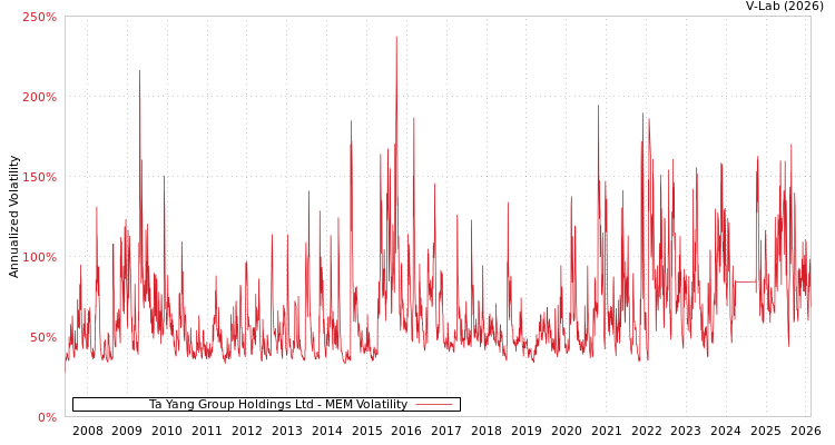 graph of Ta Yang Group Holdings Ltd MEM