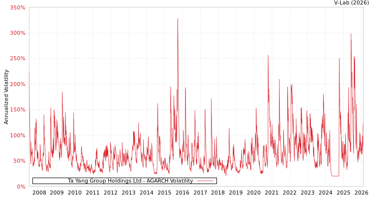 graph of Ta Yang Group Holdings Ltd AGARCH