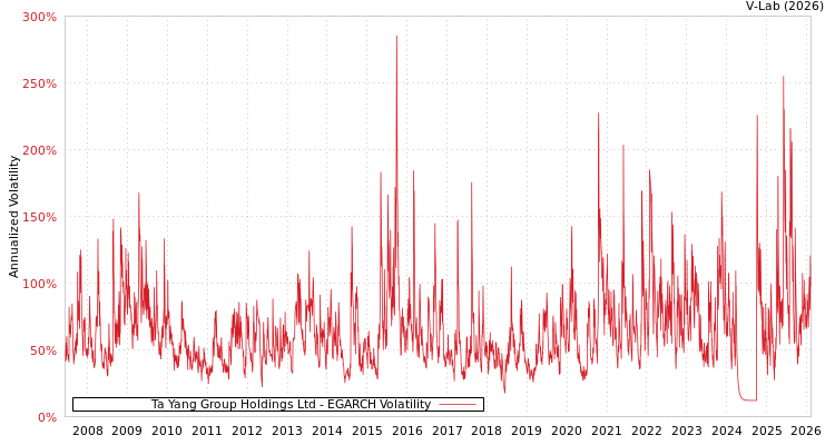 graph of Ta Yang Group Holdings Ltd EGARCH