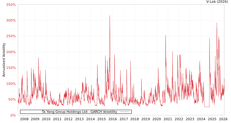 graph of Ta Yang Group Holdings Ltd GARCH