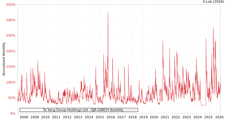 graph of Ta Yang Group Holdings Ltd GJR-GARCH