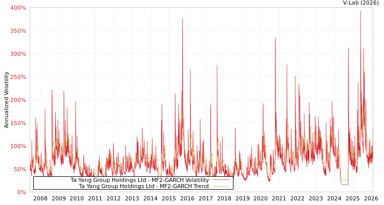 graph of Ta Yang Group Holdings Ltd MF2-GARCH