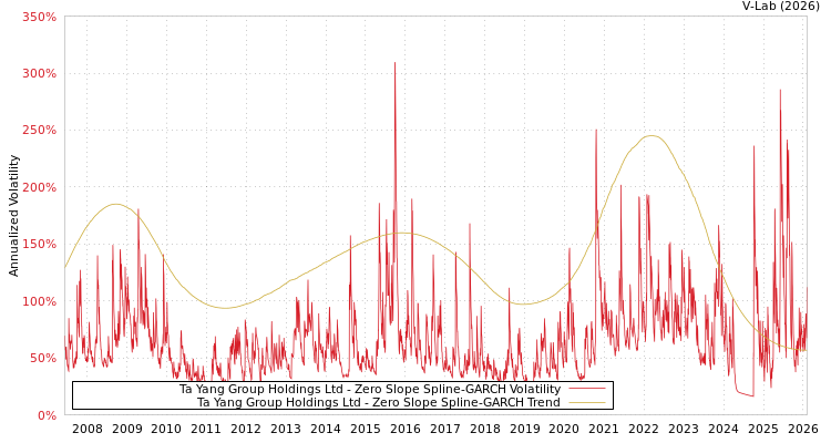 graph of Ta Yang Group Holdings Ltd S0GARCH