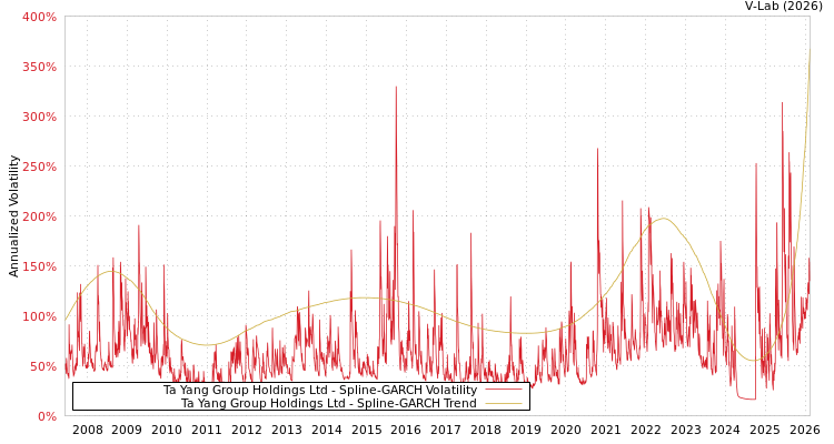 graph of Ta Yang Group Holdings Ltd SGARCH