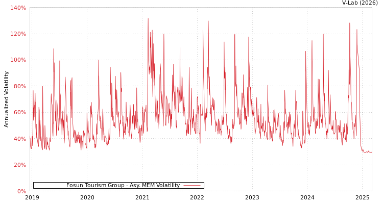 graph of Fosun Tourism Group AMEM