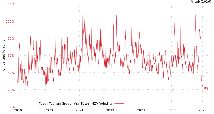 graph of Fosun Tourism Group APMEM