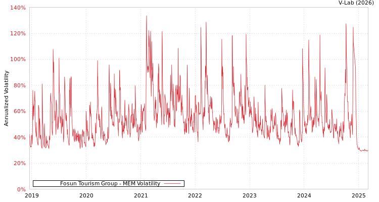 graph of Fosun Tourism Group MEM