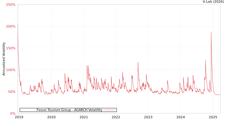 graph of Fosun Tourism Group AGARCH