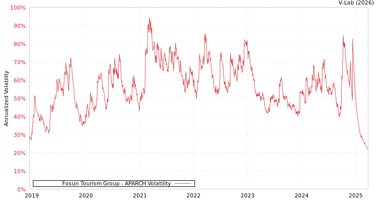 graph of Fosun Tourism Group APARCH
