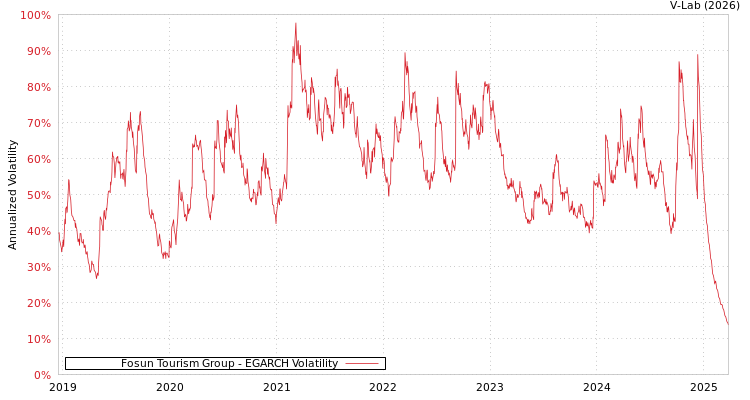 graph of Fosun Tourism Group EGARCH