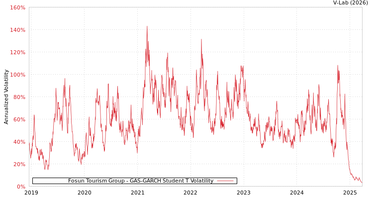 graph of Fosun Tourism Group GAS-GARCH-T