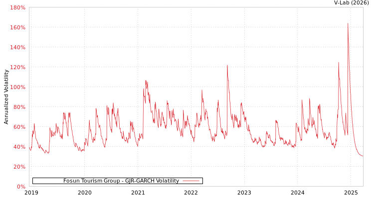 graph of Fosun Tourism Group GJR-GARCH