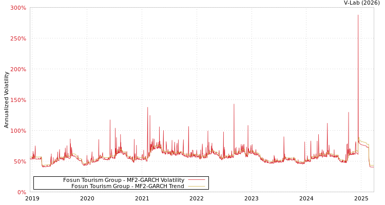 graph of Fosun Tourism Group MF2-GARCH