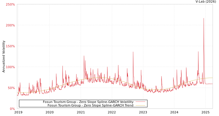 graph of Fosun Tourism Group S0GARCH