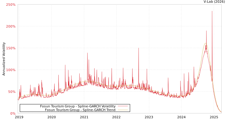 graph of Fosun Tourism Group SGARCH