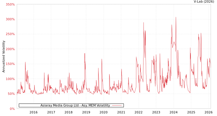 graph of Asiaray Media Group Ltd AMEM