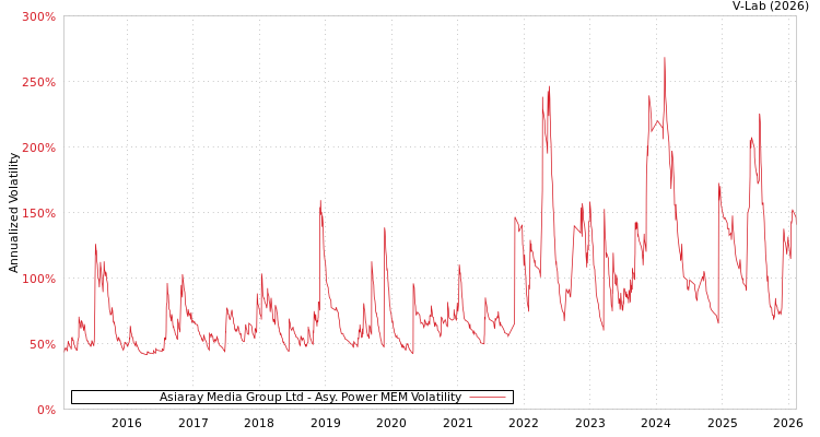 graph of Asiaray Media Group Ltd APMEM