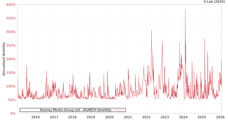 graph of Asiaray Media Group Ltd AGARCH