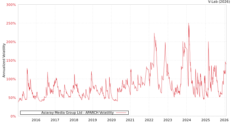 graph of Asiaray Media Group Ltd APARCH