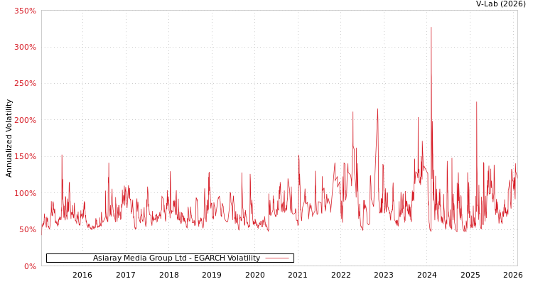 graph of Asiaray Media Group Ltd EGARCH