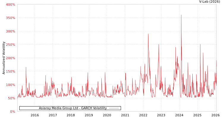 graph of Asiaray Media Group Ltd GARCH