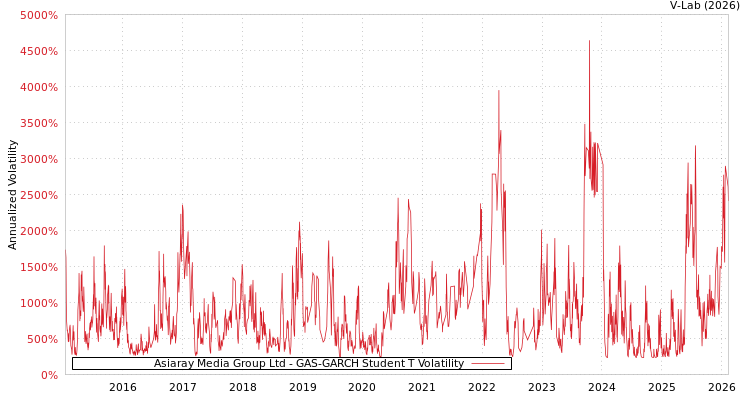 graph of Asiaray Media Group Ltd GAS-GARCH-T