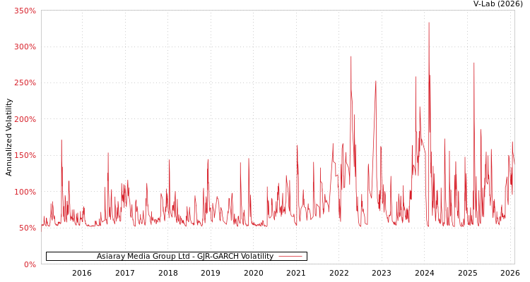 graph of Asiaray Media Group Ltd GJR-GARCH