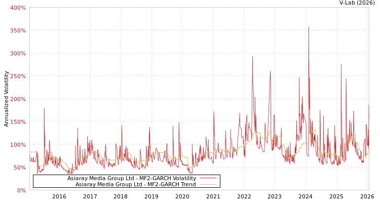 graph of Asiaray Media Group Ltd MF2-GARCH