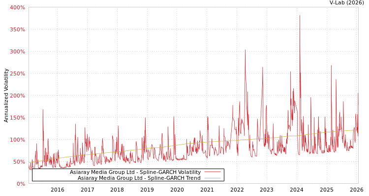 graph of Asiaray Media Group Ltd SGARCH