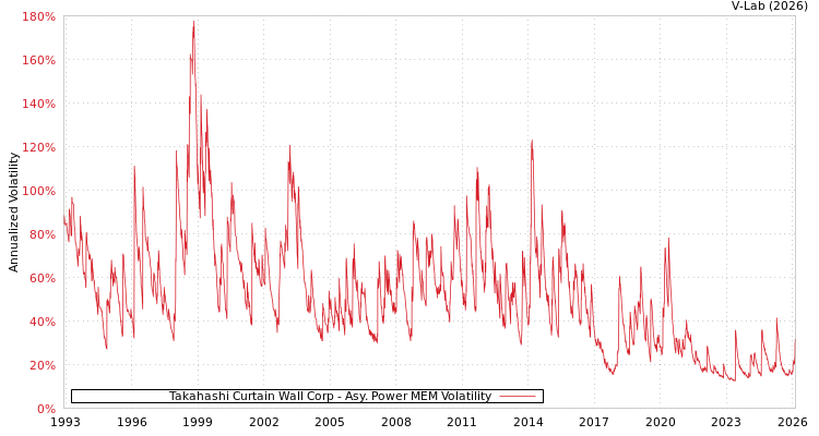 graph of Takahashi Curtain Wall Corp APMEM