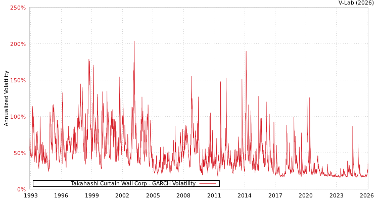 graph of Takahashi Curtain Wall Corp GARCH