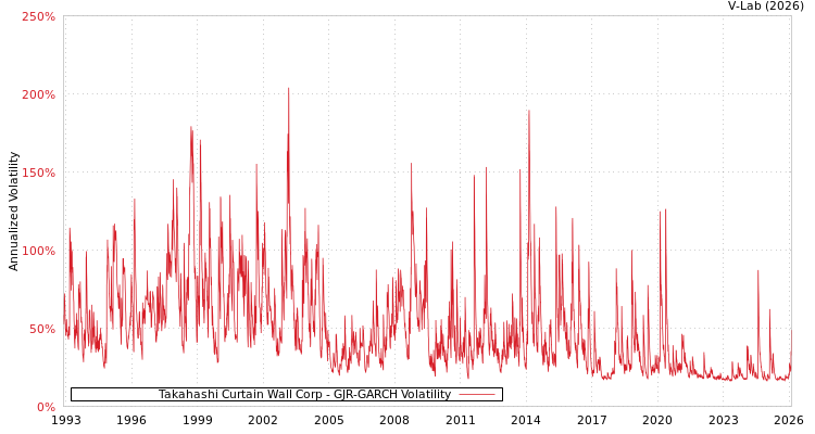 graph of Takahashi Curtain Wall Corp GJR-GARCH