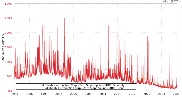 graph of Takahashi Curtain Wall Corp S0GARCH