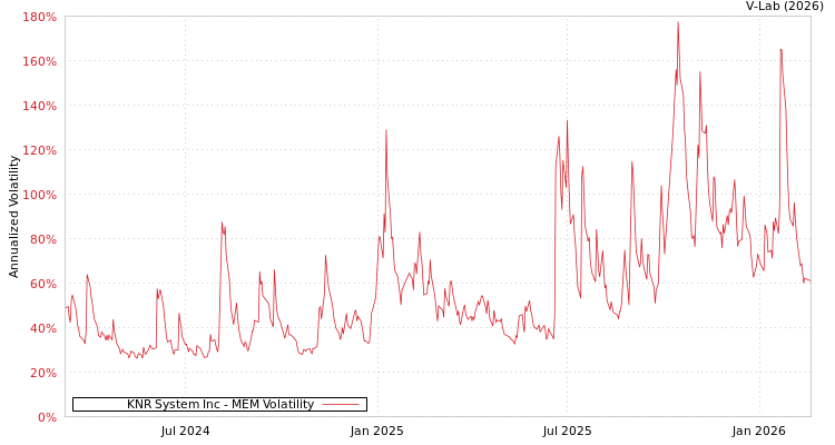 graph of KNR System Inc MEM