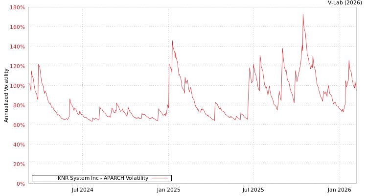 graph of KNR System Inc APARCH