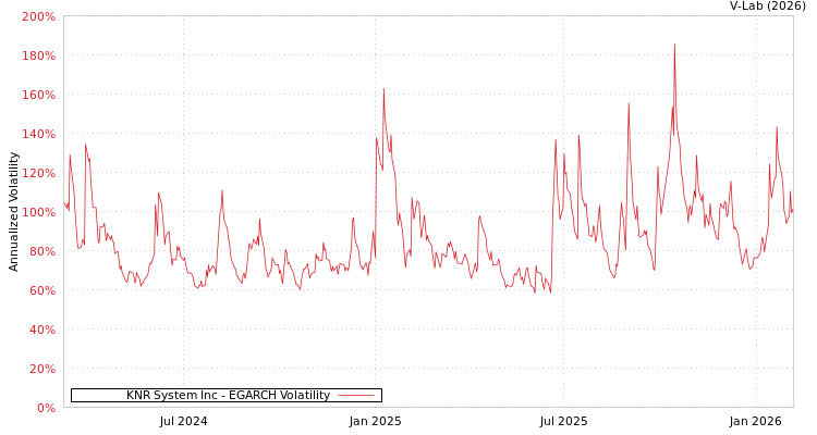 graph of KNR System Inc EGARCH