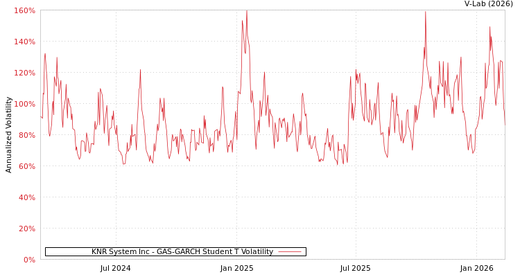 graph of KNR System Inc GAS-GARCH-T