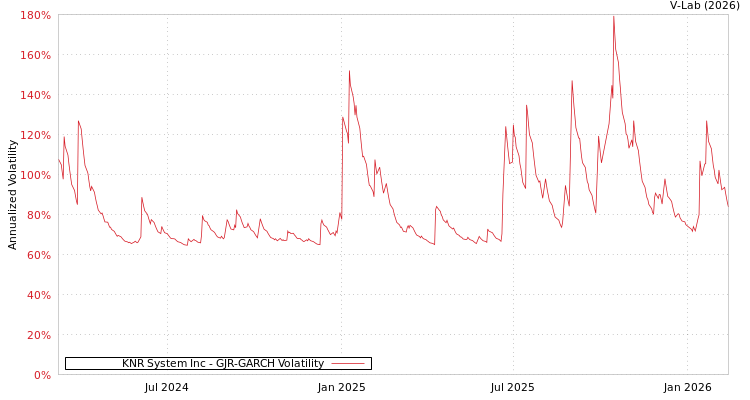 graph of KNR System Inc GJR-GARCH