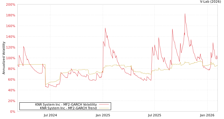 graph of KNR System Inc MF2-GARCH
