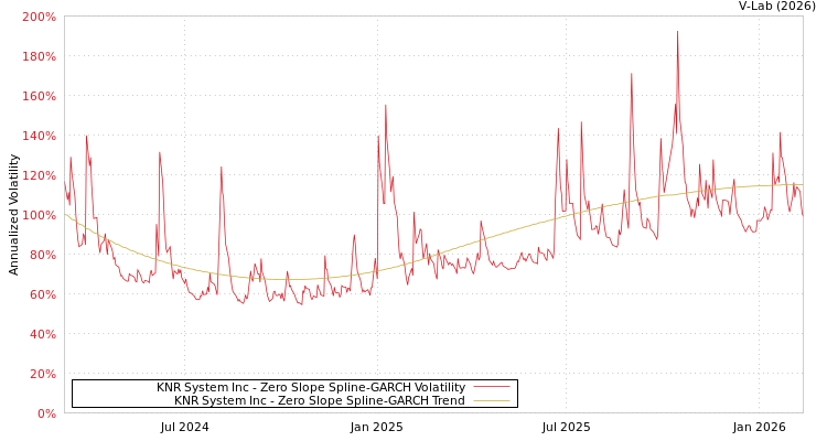 graph of KNR System Inc S0GARCH