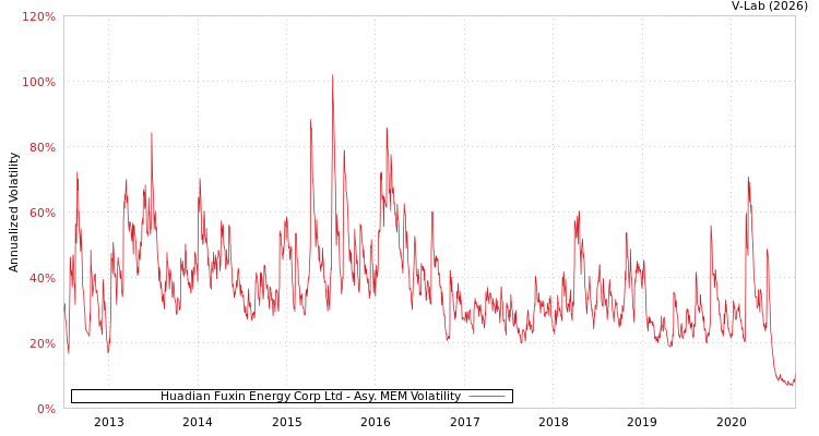 graph of Huadian Fuxin Energy Corp Ltd AMEM