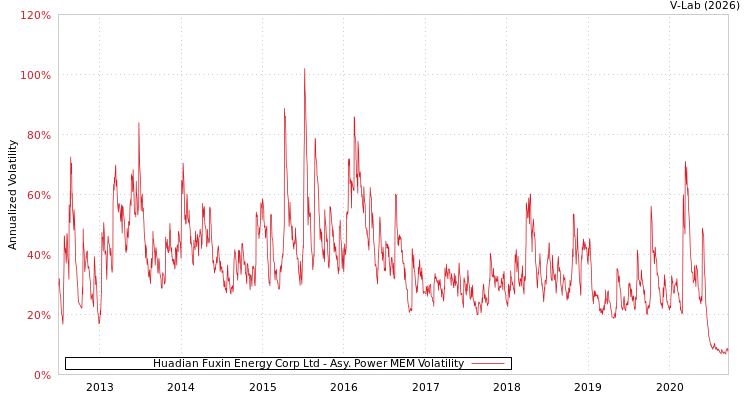 graph of Huadian Fuxin Energy Corp Ltd APMEM