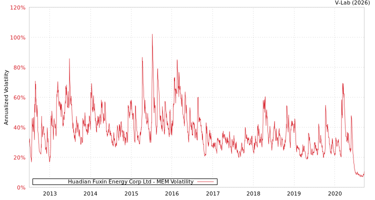 graph of Huadian Fuxin Energy Corp Ltd MEM
