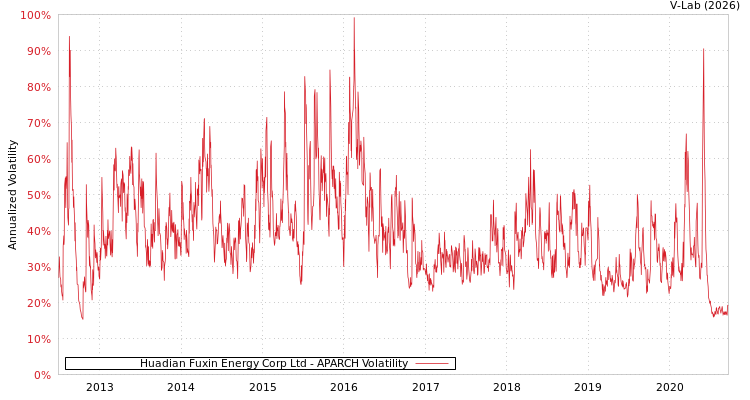 graph of Huadian Fuxin Energy Corp Ltd APARCH