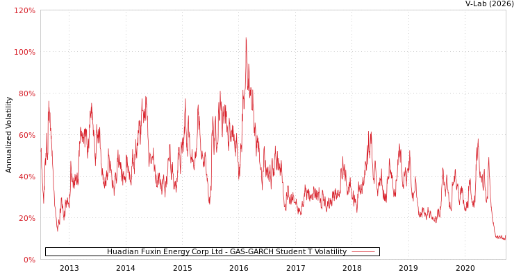 graph of Huadian Fuxin Energy Corp Ltd GAS-GARCH-T