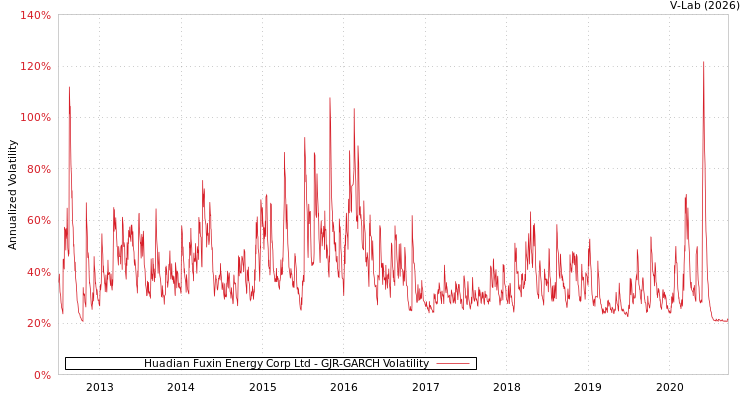 graph of Huadian Fuxin Energy Corp Ltd GJR-GARCH